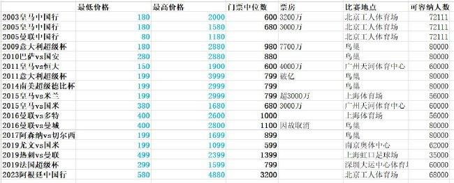 佛罗伦萨对米伦科维奇要价约2000万欧元，因此罗马想在冬窗签下米伦科维奇难度较大。